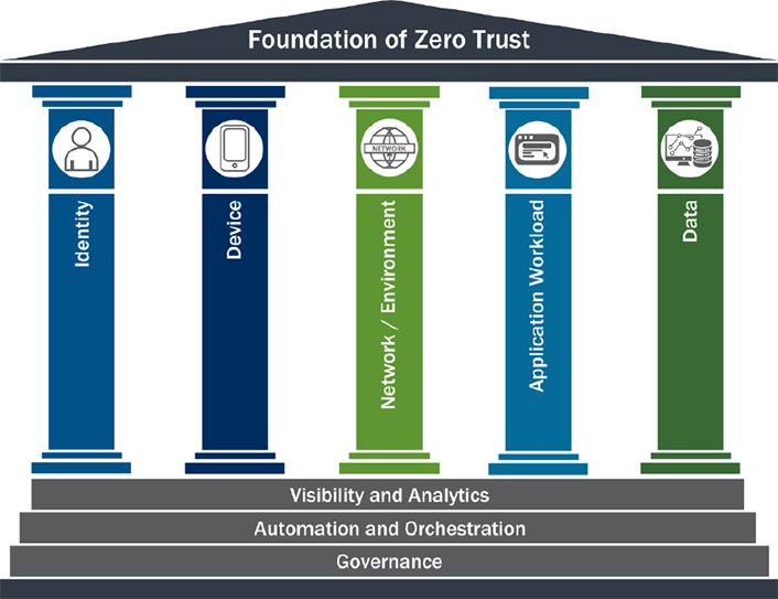 CISA Zero Trust Architecture